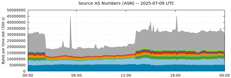 Source AS Numbers (ASNs)