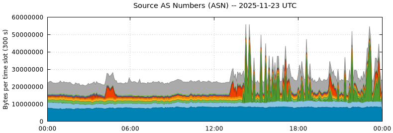 Source AS Numbers (ASNs)