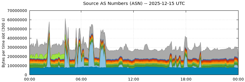 Source AS Numbers (ASNs)
