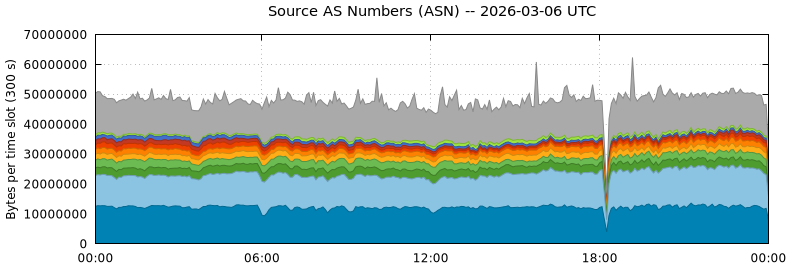 Source AS Numbers (ASNs)