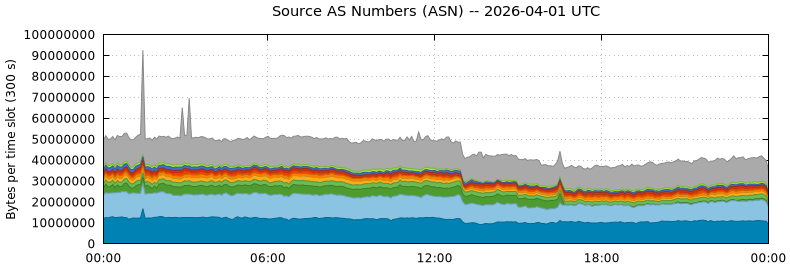 Source AS Numbers (ASNs)