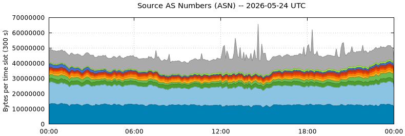 Source AS Numbers (ASNs)