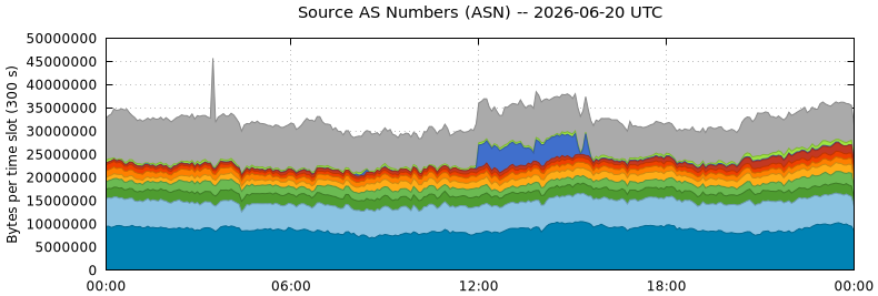 Source AS Numbers (ASNs)