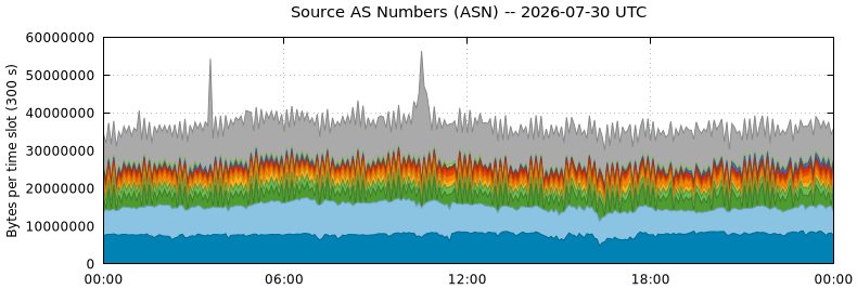 Source AS Numbers (ASNs)