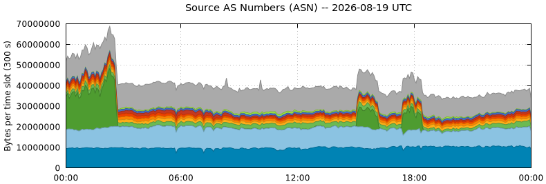 Source AS Numbers (ASNs)