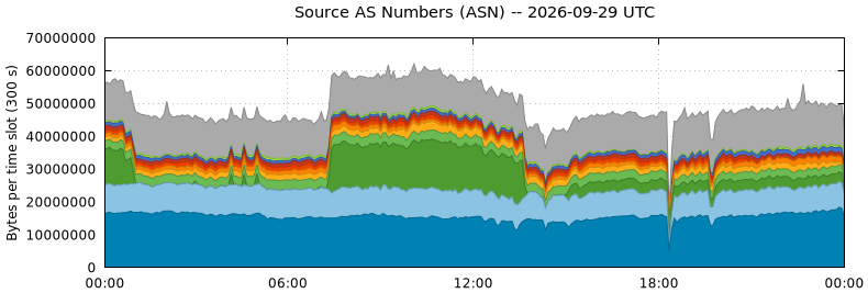 Source AS Numbers (ASNs)