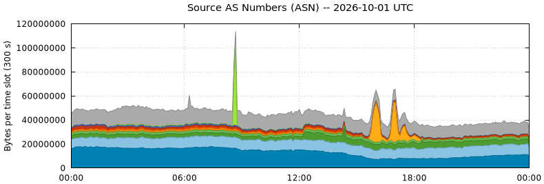 Source AS Numbers (ASNs)
