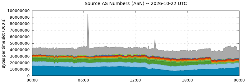 Source AS Numbers (ASNs)