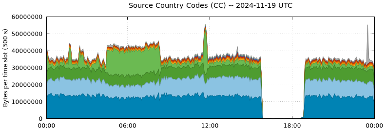 Source Country Codes (CCs)