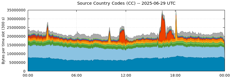 Source Country Codes (CCs)