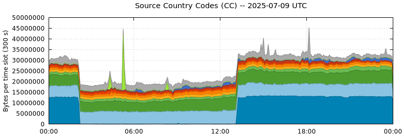 Source Country Codes (CCs)