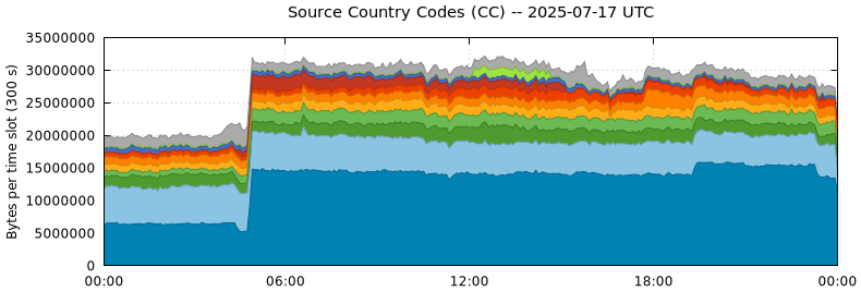 Source Country Codes (CCs)
