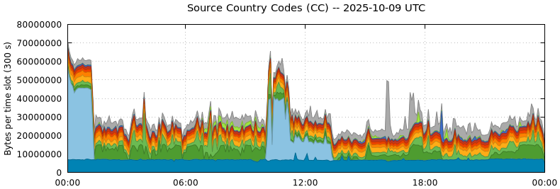 Source Country Codes (CCs)