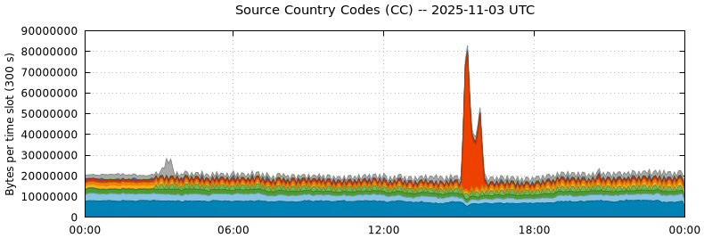 Source Country Codes (CCs)