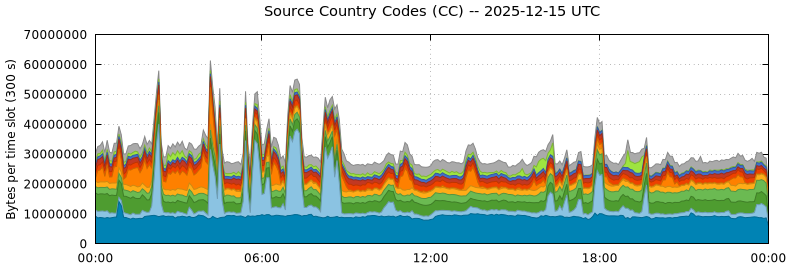 Source Country Codes (CCs)