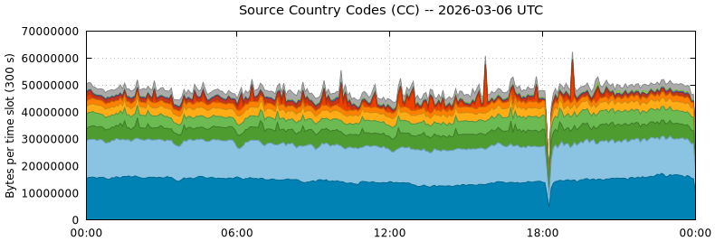 Source Country Codes (CCs)