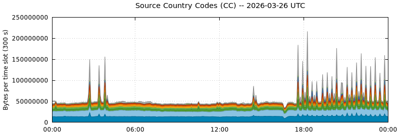 Source Country Codes (CCs)