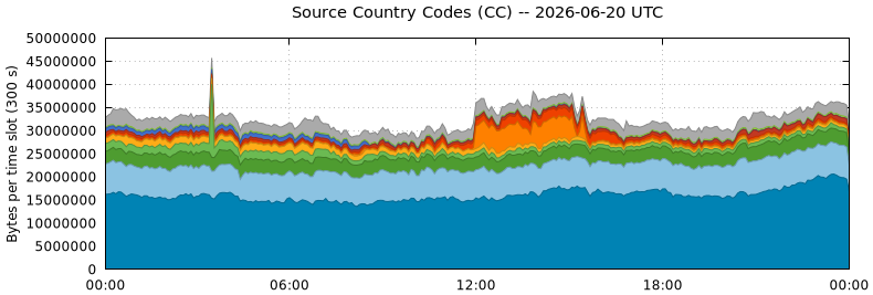 Source Country Codes (CCs)