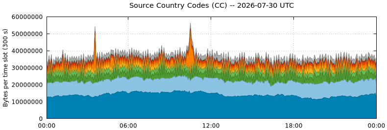 Source Country Codes (CCs)