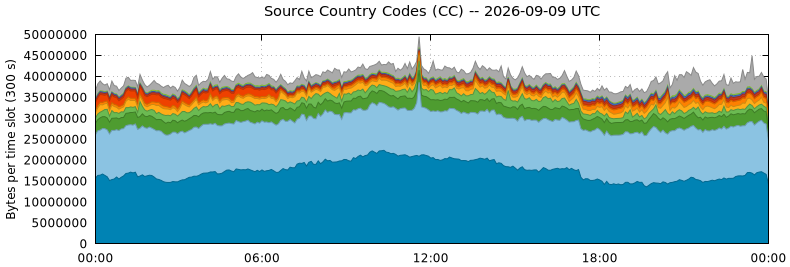 Source Country Codes (CCs)