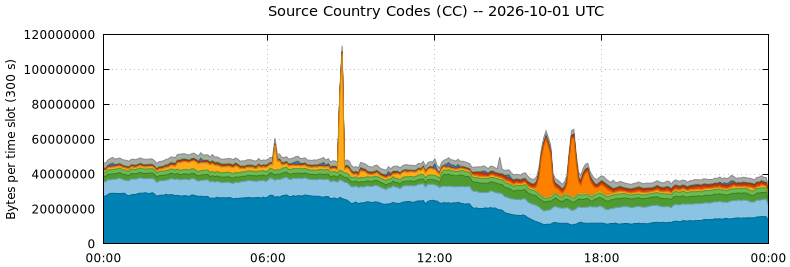 Source Country Codes (CCs)