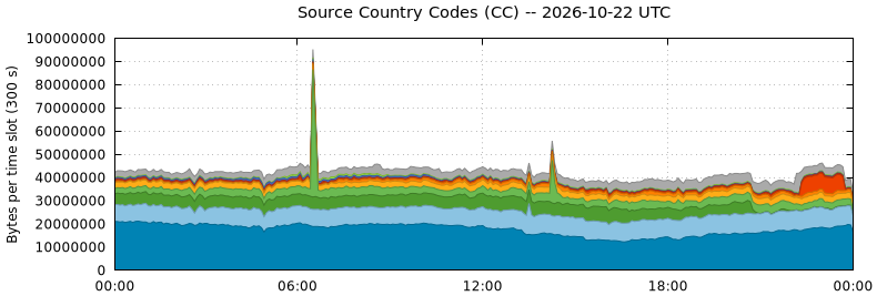 Source Country Codes (CCs)