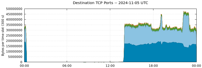 Destination TCP Ports