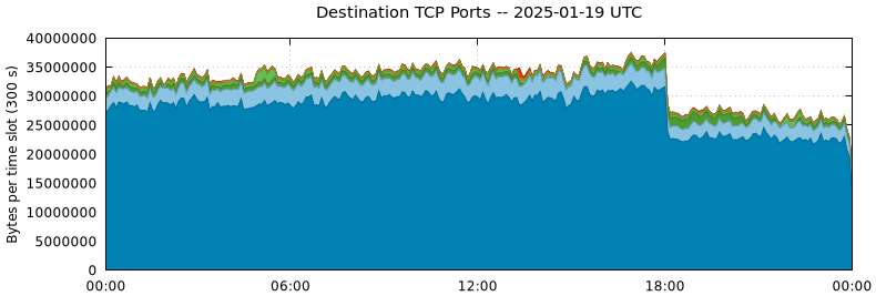 Destination TCP Ports