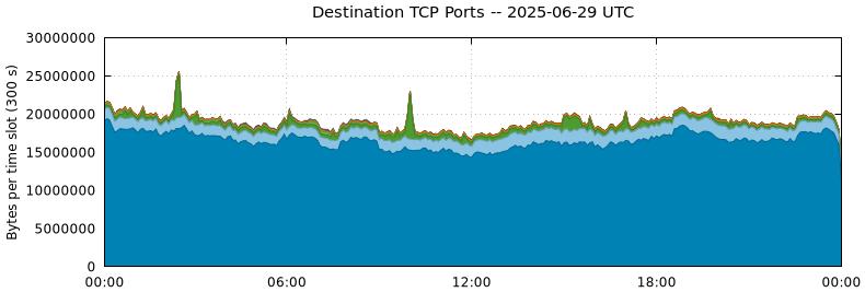 Destination TCP Ports