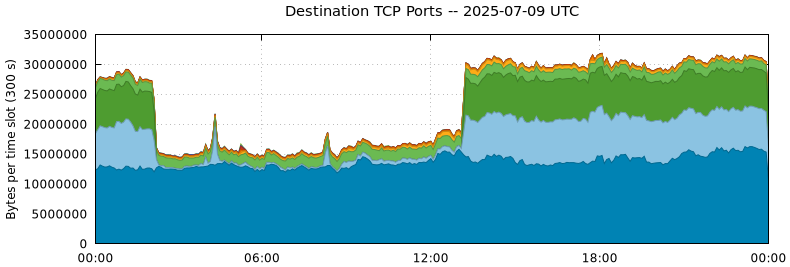 Destination TCP Ports