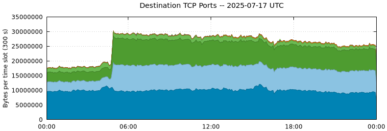 Destination TCP Ports