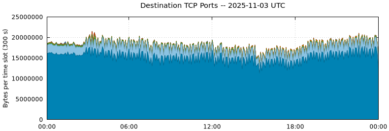 Destination TCP Ports
