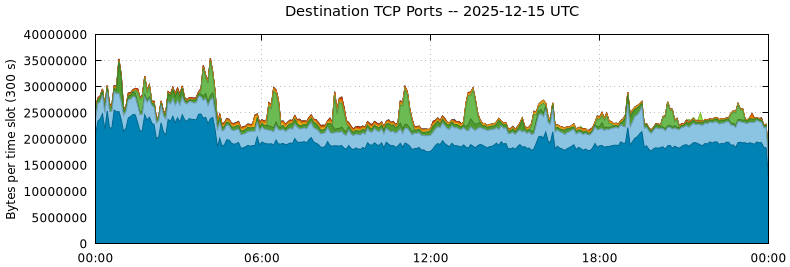 Destination TCP Ports