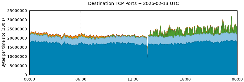 Destination TCP Ports