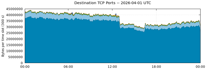 Destination TCP Ports