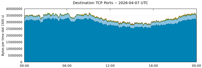 Destination TCP Ports
