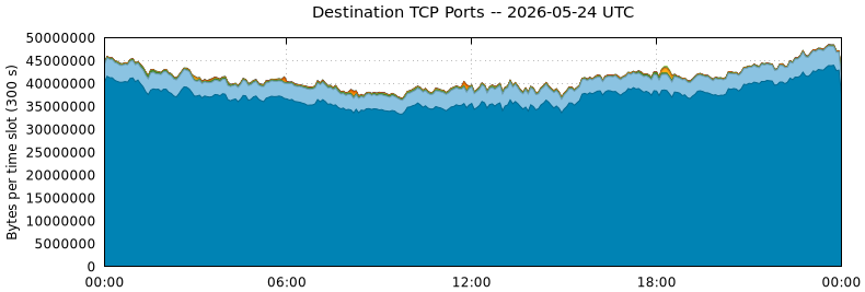 Destination TCP Ports