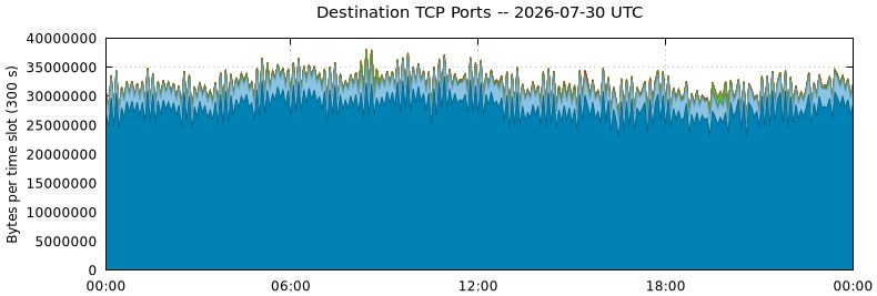 Destination TCP Ports