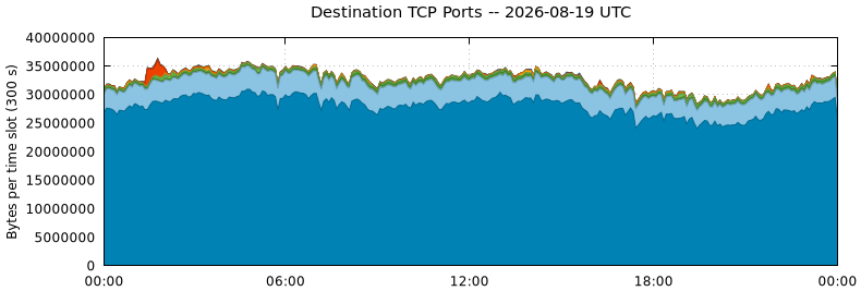 Destination TCP Ports