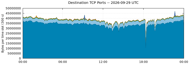 Destination TCP Ports