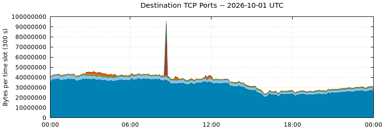 Destination TCP Ports