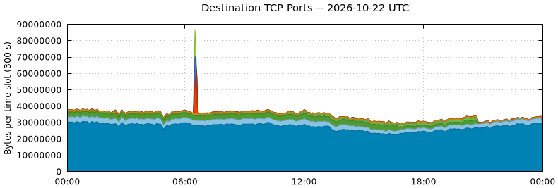 Destination TCP Ports