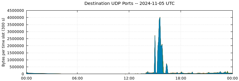 Destination UDP Ports