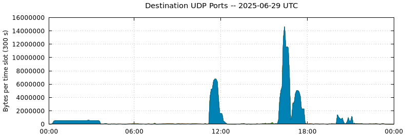 Destination UDP Ports