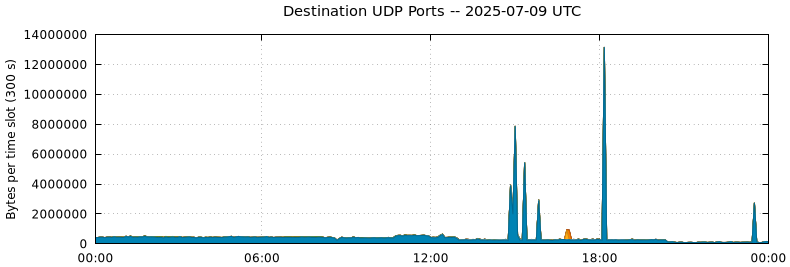 Destination UDP Ports