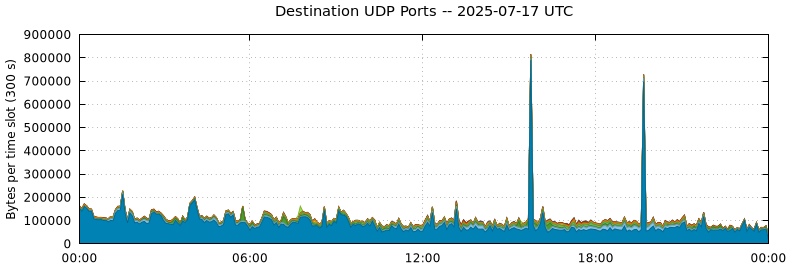 Destination UDP Ports