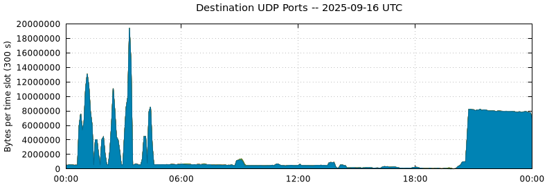 Destination UDP Ports