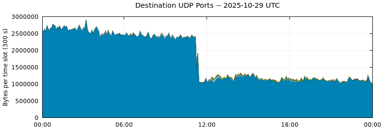 Destination UDP Ports