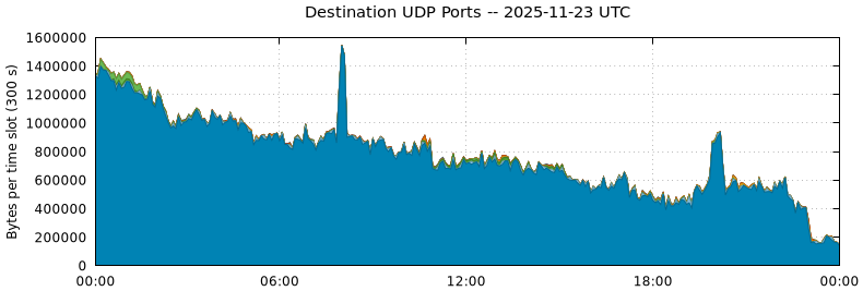 Destination UDP Ports