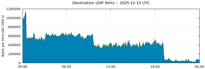 Destination UDP Ports